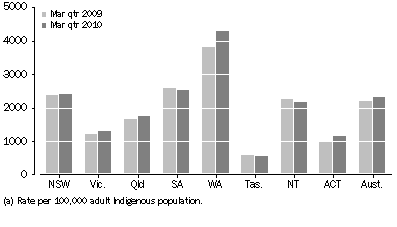 Graph: Average Daily Indigenous imprisonment rate, by state and territory