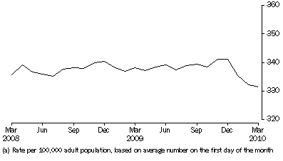 Graph: Community-based corrections rate, per month