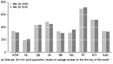 Graph: Community-based corrections rate, by state and territory