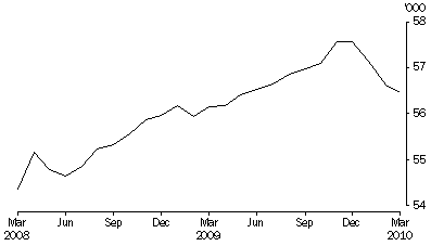 Graph: PERSONS IN COMMUNITY-BASED CORRECTIONS, Average number on the first day of the month