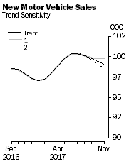 Graph: New Motor Vehicle Sales - Trend Sensitivity