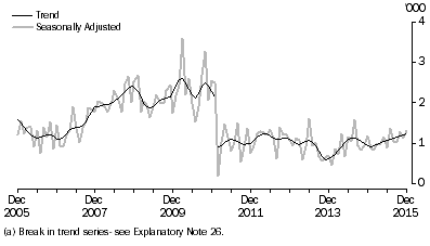 Graph: Short-term resident departures to Egypt, last ten years