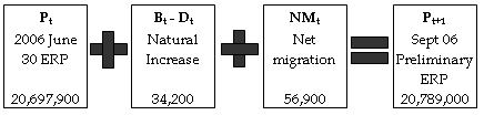 Diagram: Quarterly Preliminary Population Estimate, Australia—30 September 2006