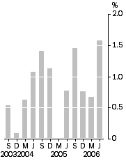 Graph: Final Stage, Quarterly % change