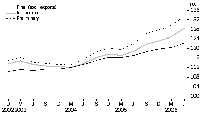 Graph: COMPARISION OF SOP INDEXES: Base: 1998-99 = 100.0