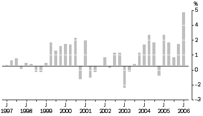 Graph: Articles Produced By Manufacturing Industries All Groups, Quarterly % change