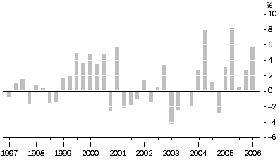 Graph: Materials Used In Manufacturing industries All Groups, Quarterly % change