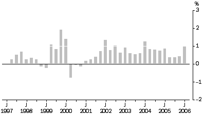 Graph: Materials Used in House Building: All Groups, Quarterly % change