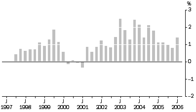 Graph: Output of the General Construction industry All Groups, Quarterly % change