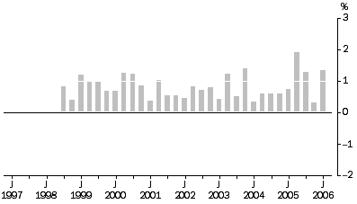 Graph: Property and Business Services industries All Groups, Quarterly % change