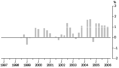 Graph: Transport (Freight) and Storage industries All Groups, Quarterly % change