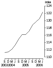 Graph: Final Stage, Base 1998-99 = 100.0