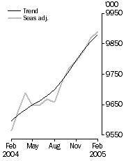 Graph: Employed Persons