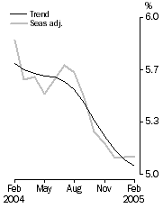 Graph: Unemployment rate