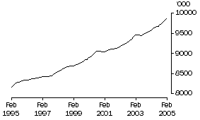 Graph: Employed Persons (Trend)