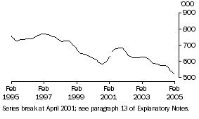 Graph: Unemployed Persons (Trend)