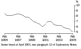 Graph: Unemployment Rate (Trend)