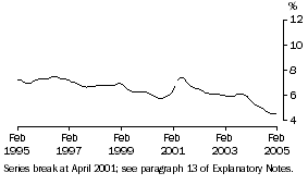 Graph: Unemployment rate WA