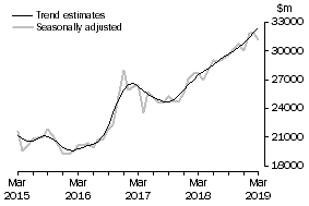 Graph: This graph shows the Trend and Seasonally adjusted estimate for Goods Credits