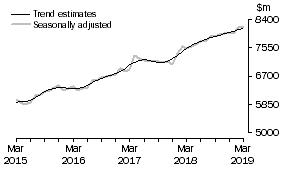 Graph: This graph shows the Trend and Seasonally adjusted estimate for Services Credits