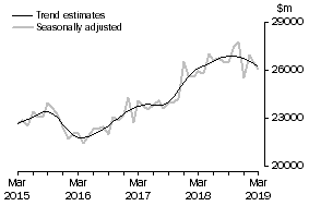 Graph: This graph shows the Trend and Seasonally adjusted estimate for Goods Debits