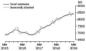 Graph: This graph shows the Trend and Seasonally adjusted estimate for Services Debits