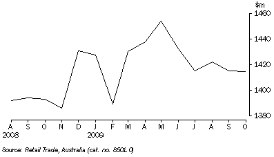 Graph: RETAIL TURNOVER, Seasonally adjusted, South Australia