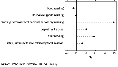 Graph: RETAIL TURNOVER, Seasonally adjusted, Change from October 2008 to October 2009, South Australia