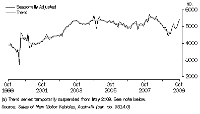 Graph: NEW MOTOR VEHICLE SALES, South Australia