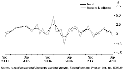 Graph: STATE FINAL DEMAND, Chain volume measures, Quarterly change, South Australia