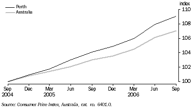 Graph: CONSUMER PRICE INDEX (ALL GROUPS)