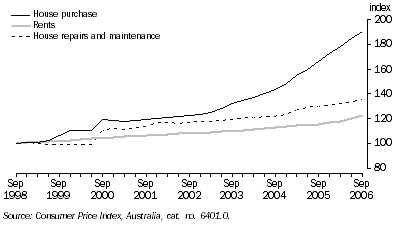 Graph: CONSUMER PRICE INDEX, Housing—Perth