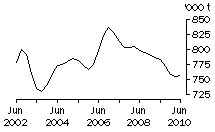 Graph: TOTAL RED MEAT