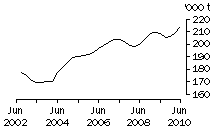 Graph: CHICKEN MEAT