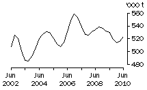 Graph: BEEF