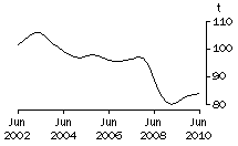 Graph: Pig Meat