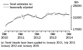 Graph: This graph shows the Trend and Seasonally adjusted estimate for Goods Debits