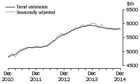 Graph: This graph shows the Trend and Seasonally adjusted estimate for Services Debits