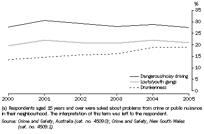 Graph: Perceived problems in neighbourhood(a), NSW