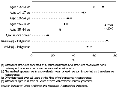 Graph: Reoffenders, Within 24 months of a previous conviction(a)(b), NSW