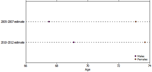 Graph 1: Life expectancy increased for Aboriginal and Torres Strait Islander men and women