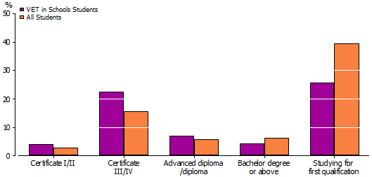 Graph 4: More than one in five 2006 VET in schools students had completed a Certificate 3 or 4