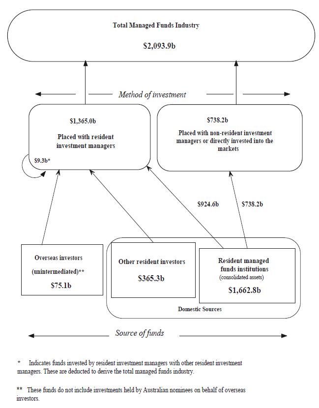 Diagram shows the flows of funds in the Managed funds industry