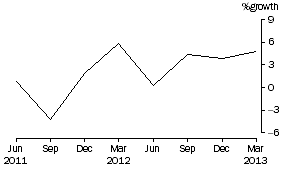 Graph: Superannuation (Pension) funds