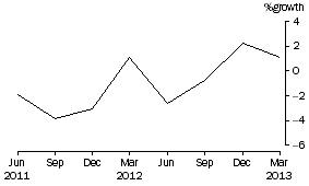 Graph: Public Offer (retail) Unit Trusts