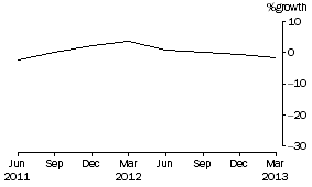 Graph: Cash management trusts