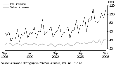 Graph: Population growth, (from Table 6.10)