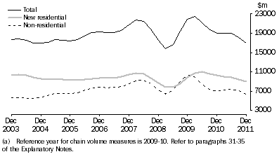 Graph: Value of Work Commenced in Volume Terms, Trend