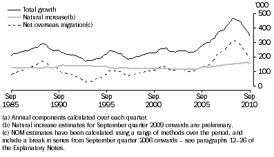 Graph: COMPONENTS OF ANNUAL POPULATION GROWTH(a), Australia