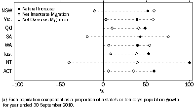 Graph: Population Components, Year ended 30 September—States and territories—2010